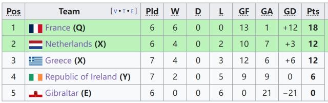 [欧预赛]范戴克点杀，荷兰1-0客胜希腊抢占小组第2(1)