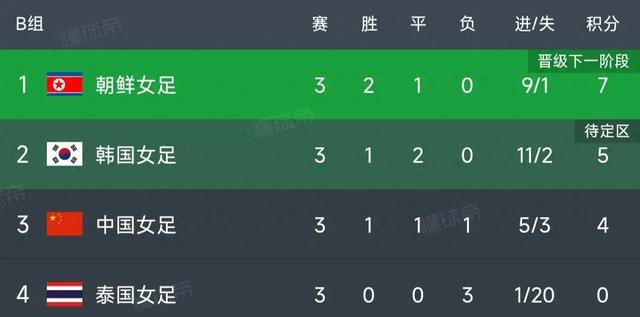 奥预赛最新积分榜：中国女足1-1位列第3被淘汰，日本澳大利亚全胜