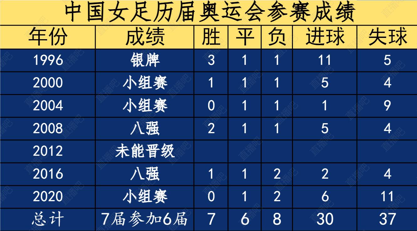 中国女足历史第二次缺席奥运会：只缺席2012伦敦和2024巴黎(2)