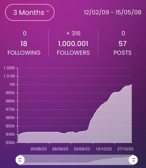 远超T1、LCK官方INS！Faker的instagram粉丝数达到100万(5)