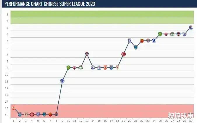 2023中超联赛24个最，上海海港上榜“最”多，武磊有无限开火权(2)