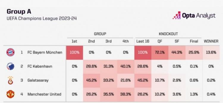 OPTA预测曼联欧冠小组出线概率仅为26.2%，列小组倒数第一