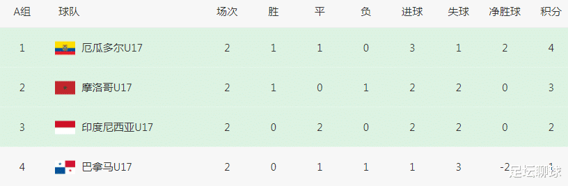 一场2-2，让4队躺着出线！世界杯16强诞生4席，亚洲5队有望同时晋级(2)