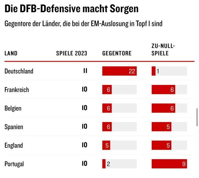 数说德国队2023年：战绩惨淡，失球创新高(3)