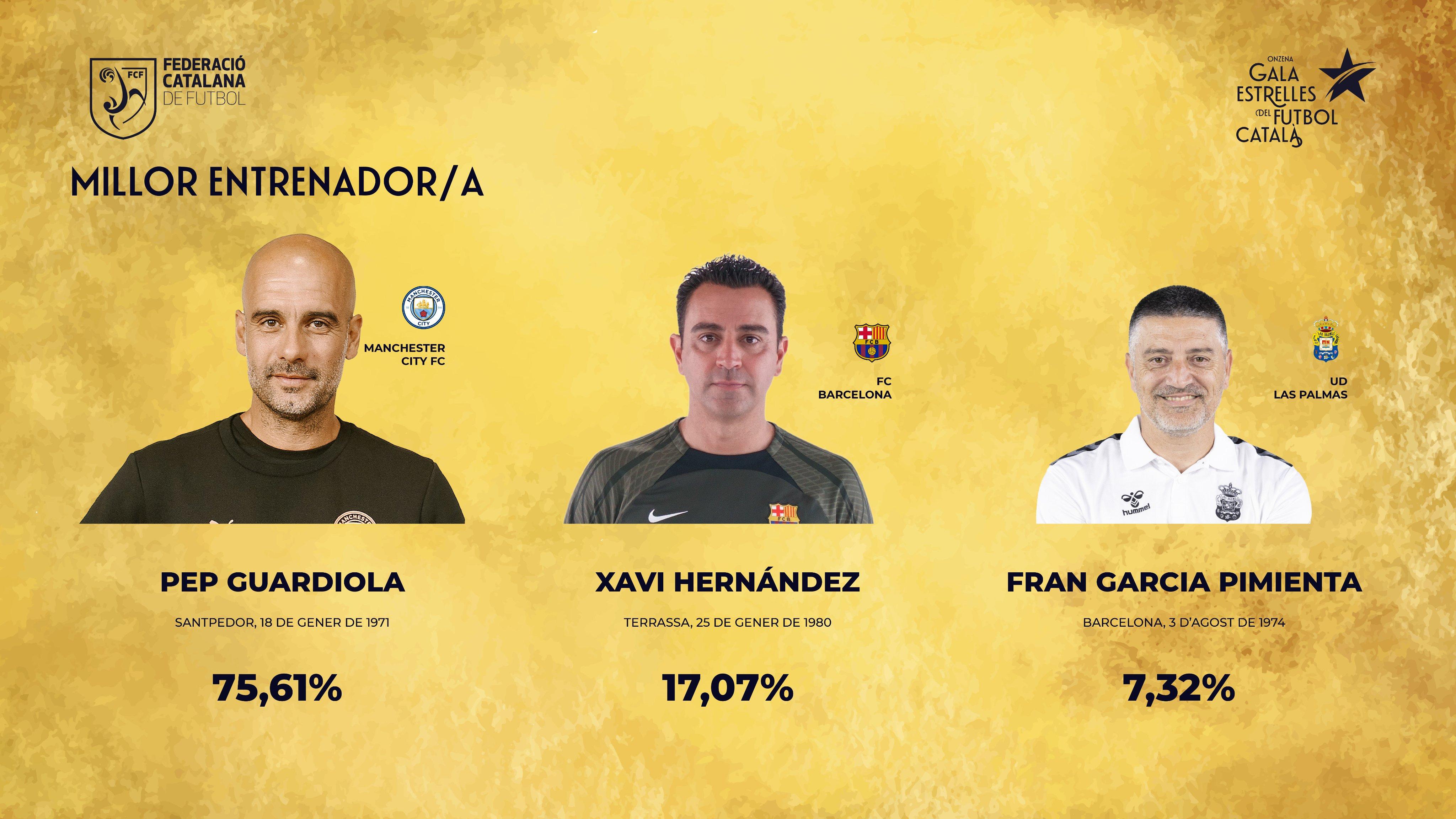 75.61%得票！官方：瓜迪奥拉当选加泰罗尼亚年度最佳主帅(1)