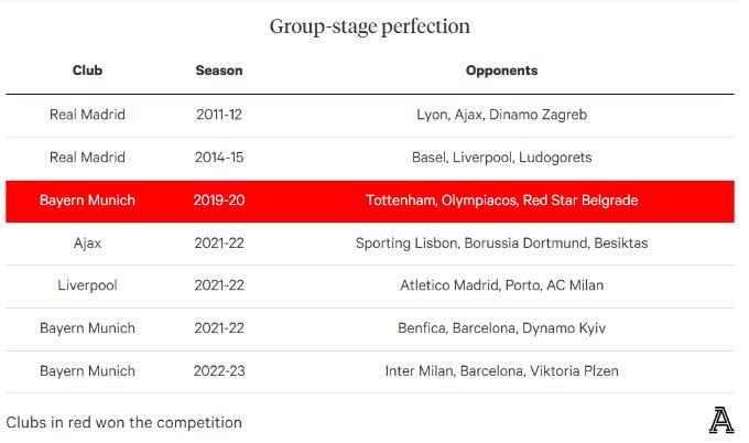 欧冠小组赛全胜统计：4队7次皇仁占5席，仅19-20赛季拜仁最终夺冠