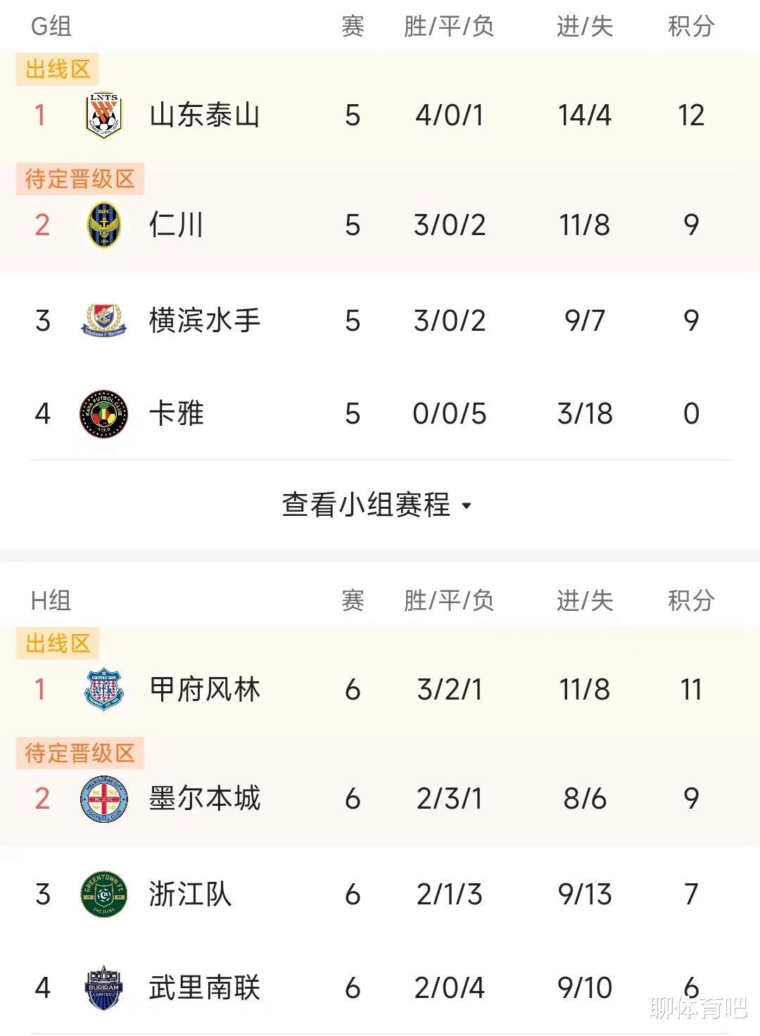 亚冠最新积分榜：中超3队出局，仅剩独苗山东，日本2队第一晋级(1)