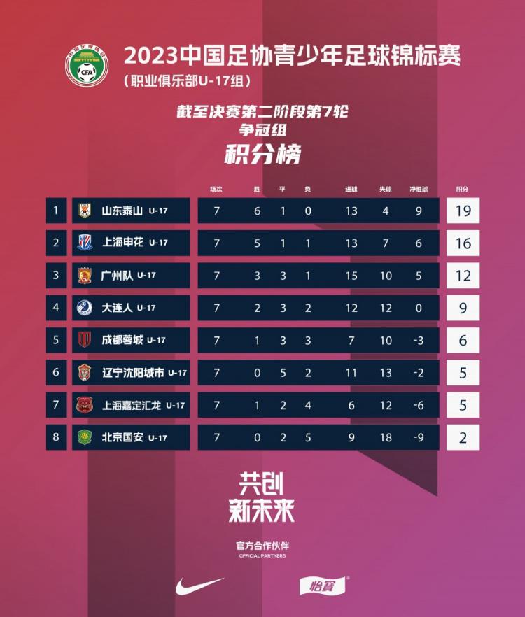 2023赛季U17联赛争冠组：泰山夺冠，申花、广州队排名二三位(1)
