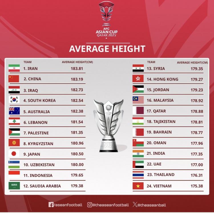 头球优势？国足平均身高位列亚洲杯各队第二，平均体重排第四