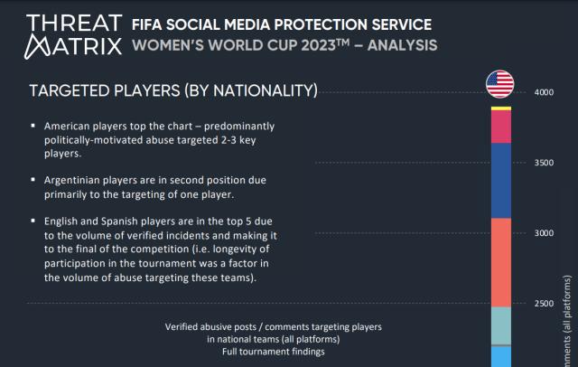 球员被网暴怎么办？国际足联应用AI进行社媒服务(11)