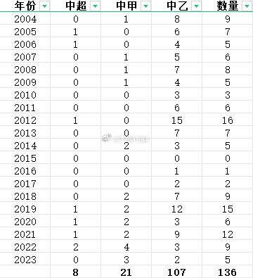 近20年中国三级联赛解散球队数：总计136支 中超共8支&近5年5支(1)
