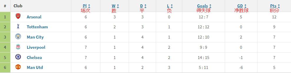 Big6相互战绩榜：曼城蓝军均1胜4平积7分，阿森纳不败曼联暂垫底(2)
