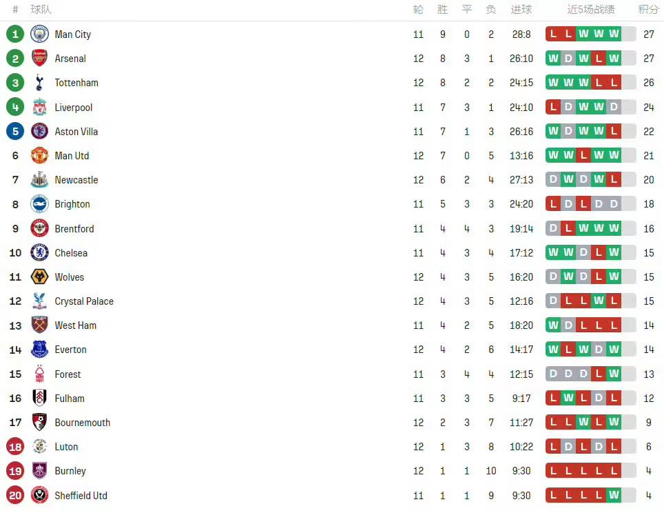 英超最新积分榜：阿森纳暂列第二，热刺降至第三，曼联升至第六4