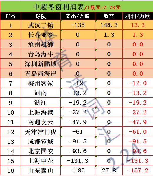 山东泰山、上海申花在转会上花钱最多，武汉三镇、长春亚泰有收益(3)