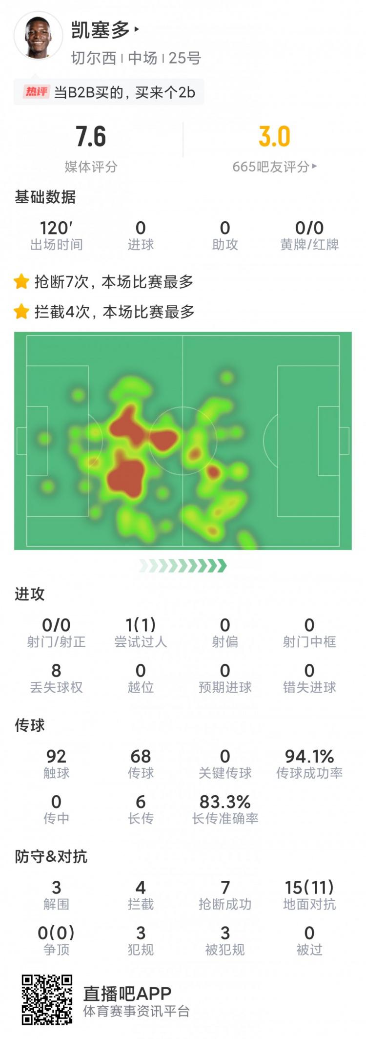 凯塞多对阵利物浦数据：7次抢断，4拦截，3解围，11次成功对抗(1)