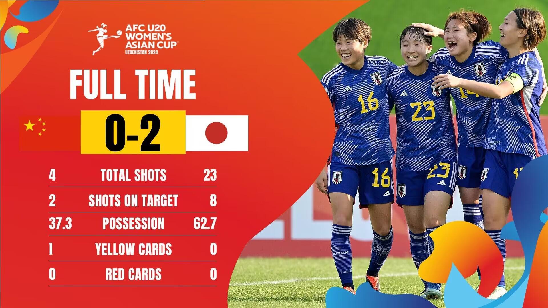 完败！U20女足0-2日本数据：控球率37%-63%，射门4-23落后！(1)