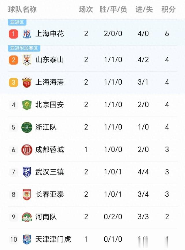 狂野中超最新积分榜：泰山0-0国安排第2，上港排第3，申花霸榜！