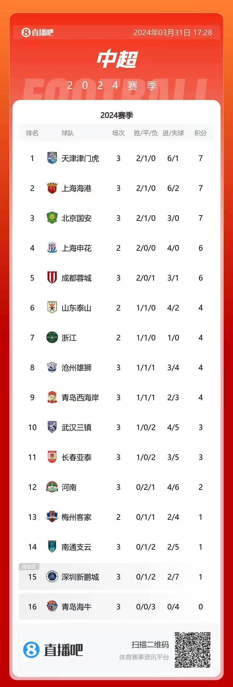 津门虎前3轮获7个联赛积分，凭借净胜球力压海港国安暂居首(1)