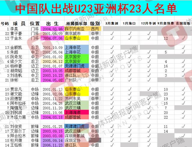 “史上最弱”逼出史上最小国奥队 王钰栋或创纪录
