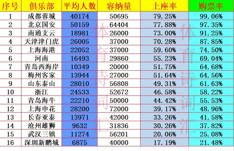 中超前7轮：上座数北京国安破五万，购票率成都蓉城99%深圳新鹏城双垫底(2)