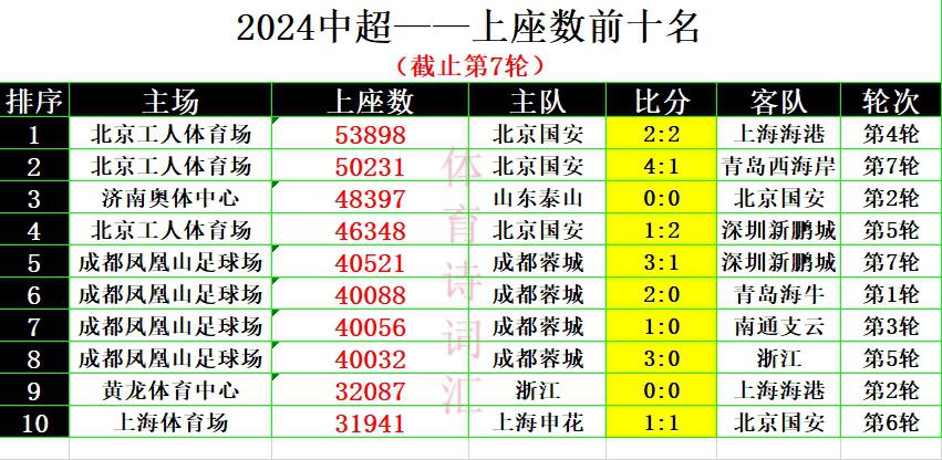 中超前7轮：上座数北京国安破五万，购票率成都蓉城99%深圳新鹏城双垫底(3)