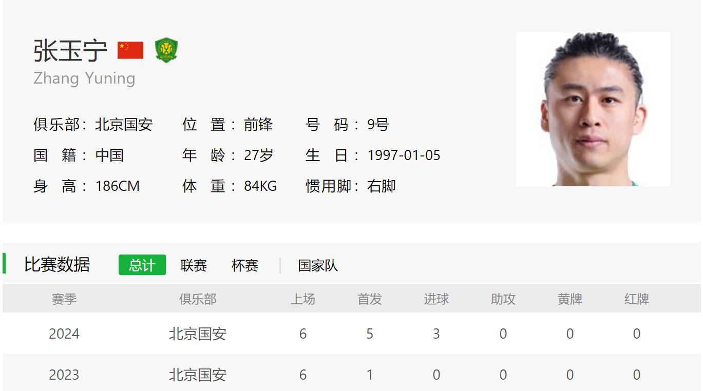 不知不觉张玉宁已成为北京国安第一射手 上赛季他可是一球未进
