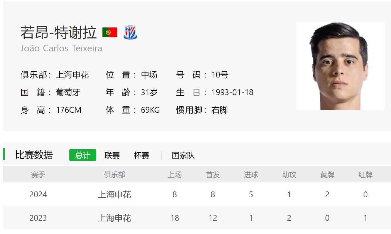 新赛季在五大联赛豪门经历过中超球员 还是上海申花特谢拉最威水