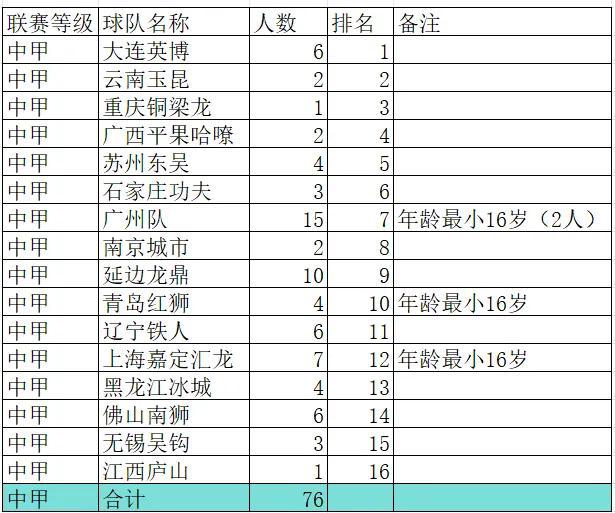 本赛季中国职业联赛20岁以下球员数量盘点(3)