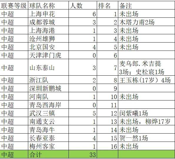 本赛季中国职业联赛20岁以下球员数量盘点(4)
