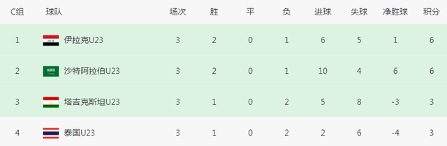 第91分钟被绝杀！泰国2连败出局：从第2跌至第4，比中国男足还惨(4)