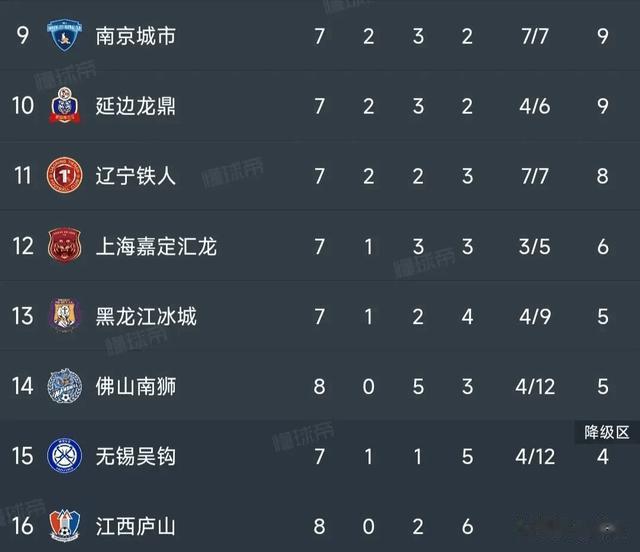 中甲最新积分榜：云南1-1居第2，广西2-1升第4，重庆第3，广州第8(2)