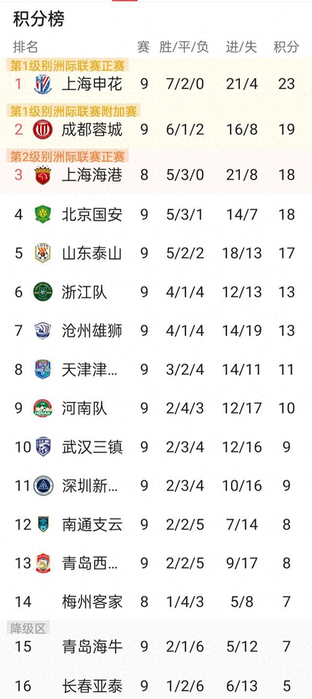 中超联赛第九轮十大最：泰山、国安、蓉城、河南榜上有名！