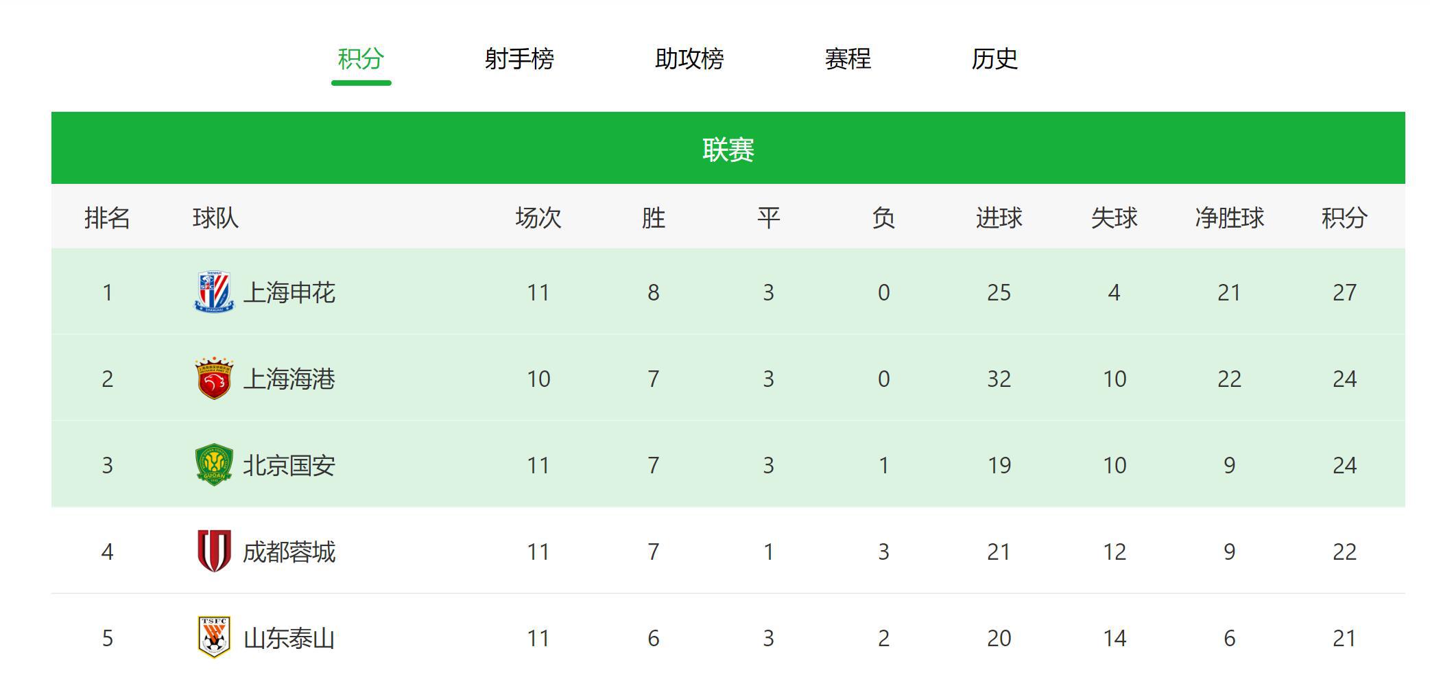 今年中超联赛就是上海双雄申花跟上港争霸 其他的都是气氛组